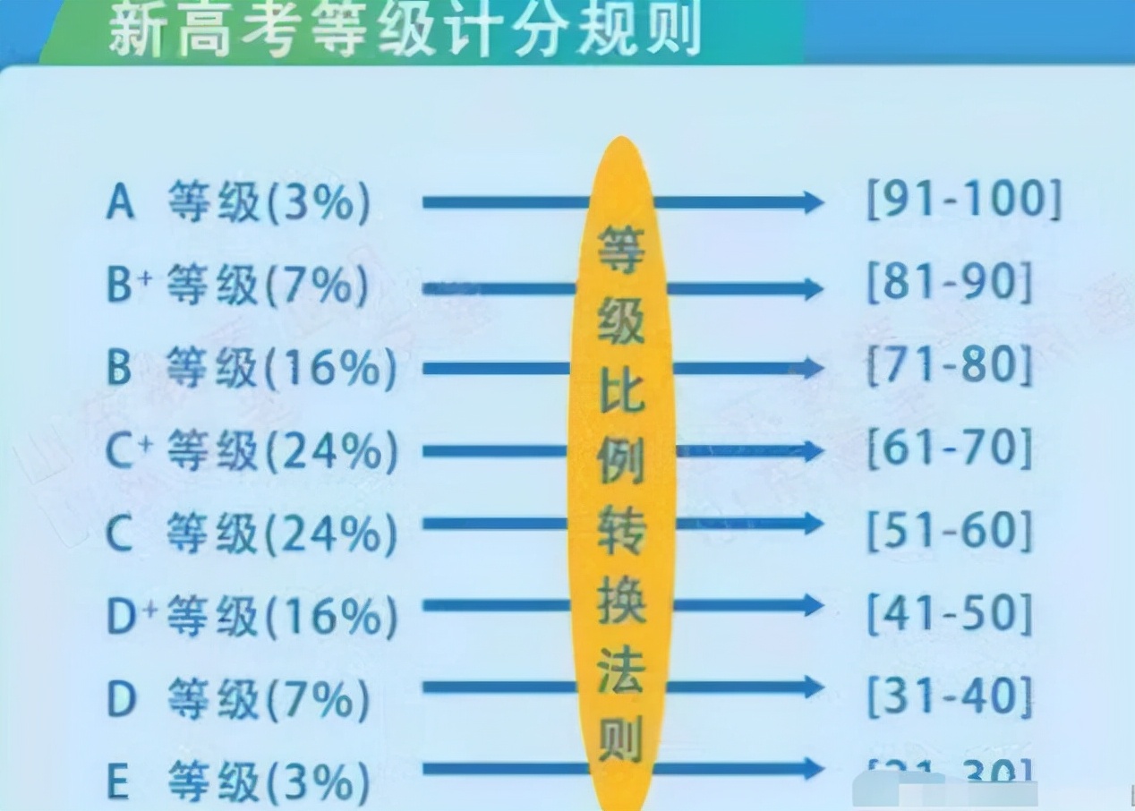 “谁偷我21分”，新高考模式下619分变598分，学生要注意