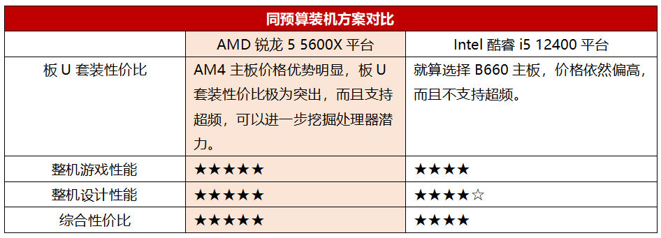 电脑处理器锐龙和酷睿哪个好（性价比详细对比）