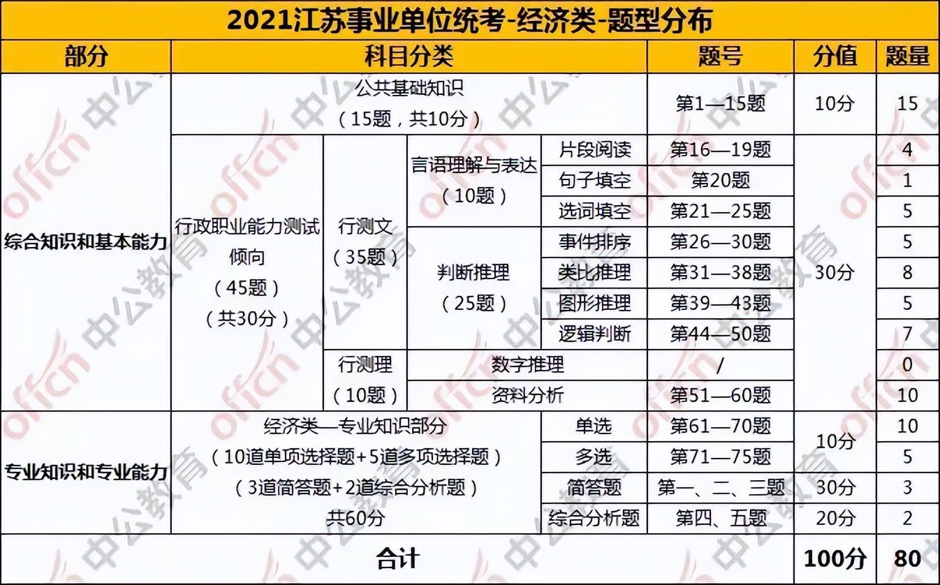 重点收藏！事业单位统考专技岗考试内容、题型题量、分值分布