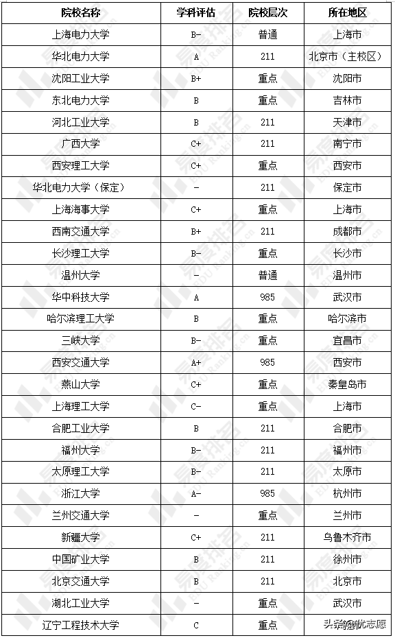 2022年电气工程学术硕士统考招录分析