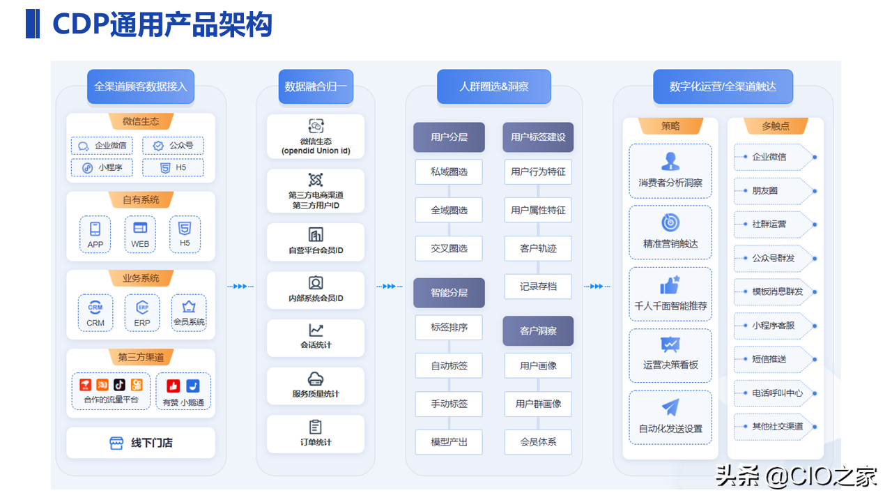 一文了解CDP：用户数据平台 Customer Data Platform