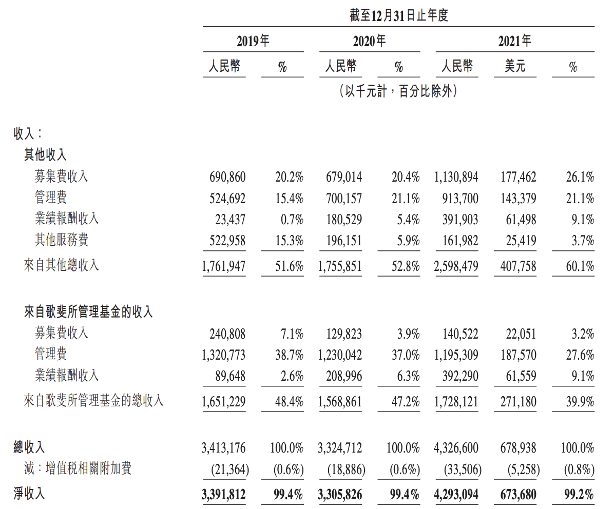 诺亚财富拟登陆港交所：第一季度业绩大幅下滑，曾踩雷“承兴案”