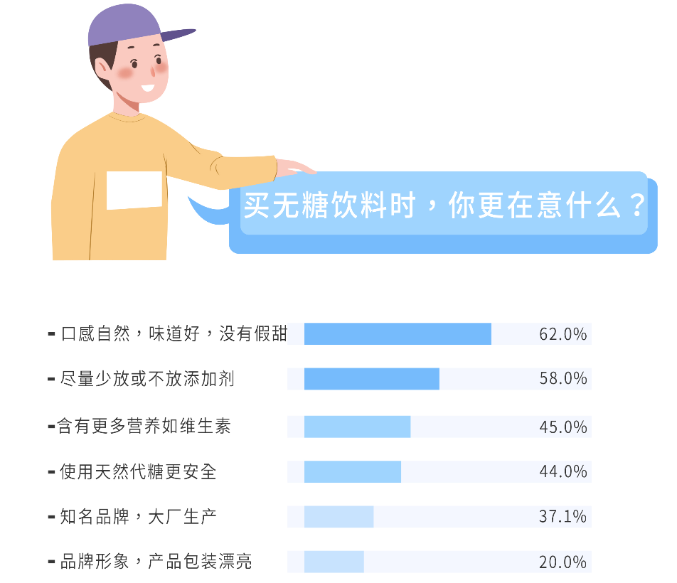 元气森林减糖用户报告：设计师、程序员最“怕糖”，西藏居民最爱糖