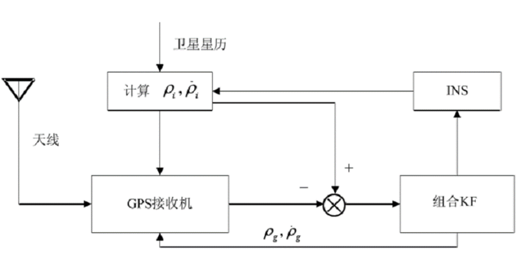 高阶自动驾驶量产元年：浅谈「高精度组合导航」市场趋势