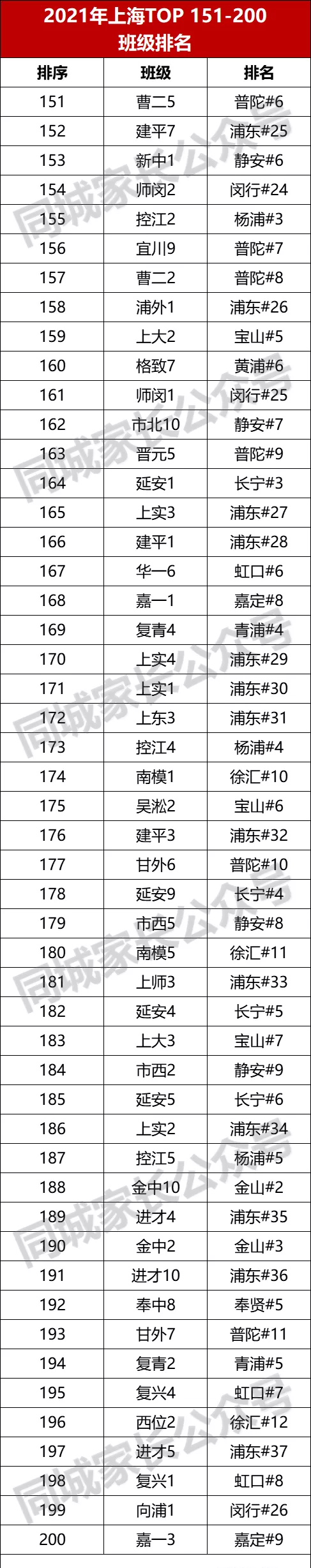 上海16区高中TOP200班级排名！名校都有分班考，上榜的才是重点班