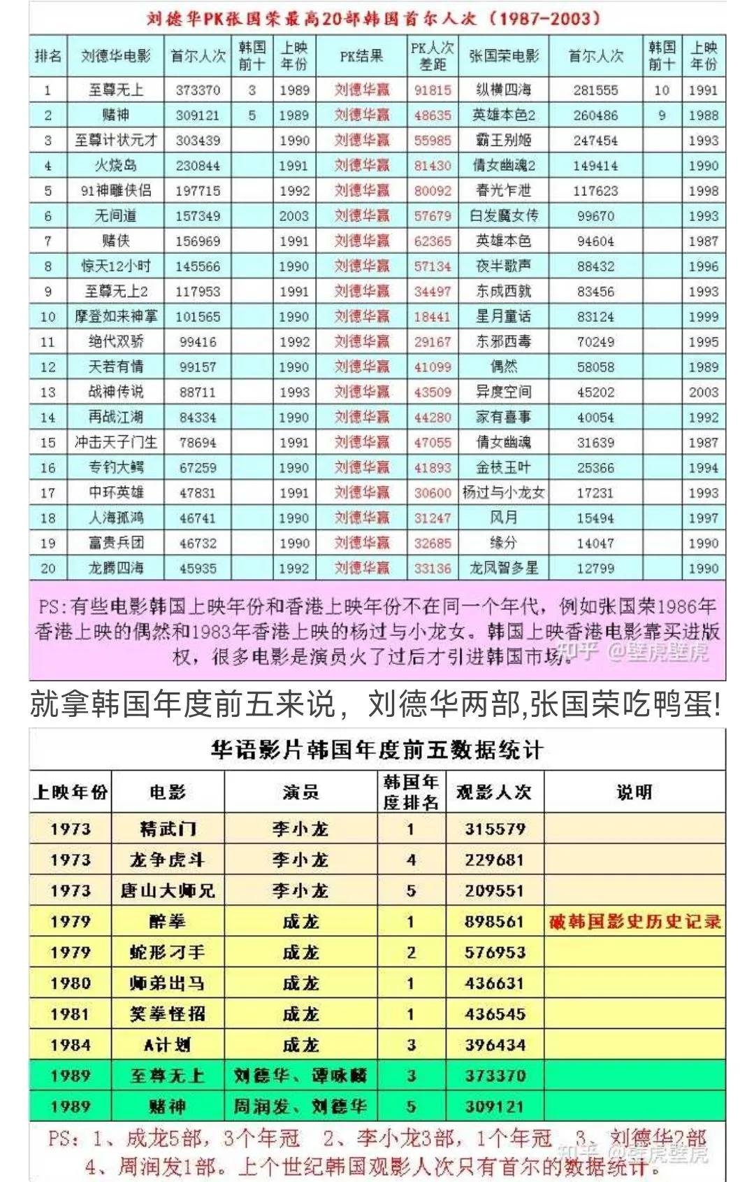 刘德华 张国荣票房正面比较