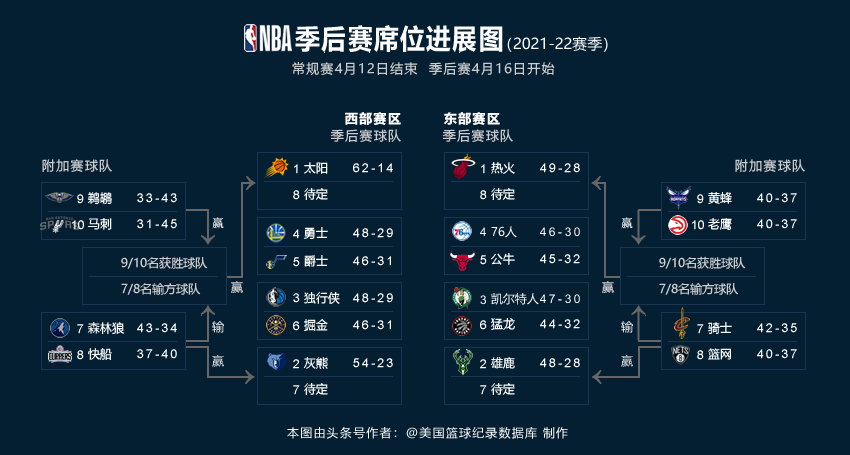 nba2022季后赛(2022季后赛对阵图更新：雄鹿和凯尔特人晋级 6支球队已锁定季后赛)