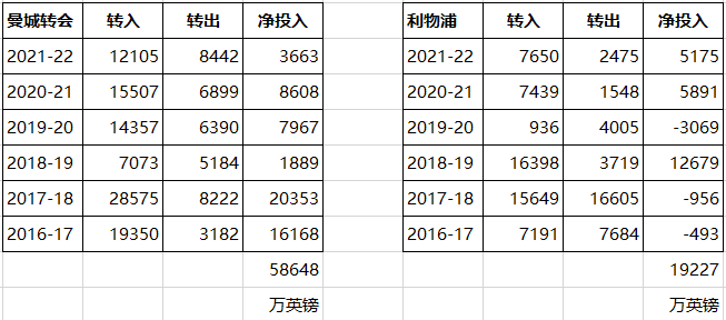 曼城夺冠缺风光(曼城5年4夺英超冠军 为何无人喝彩)