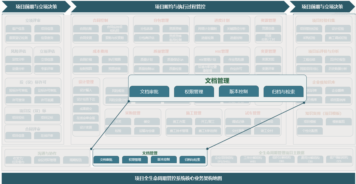 Oracle项目管理系统之文档管理概述
