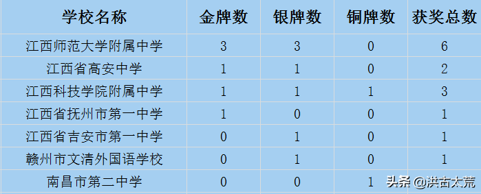 物理奥林匹克：江西师大附中无人入国家集训队，高安中学1人入选
