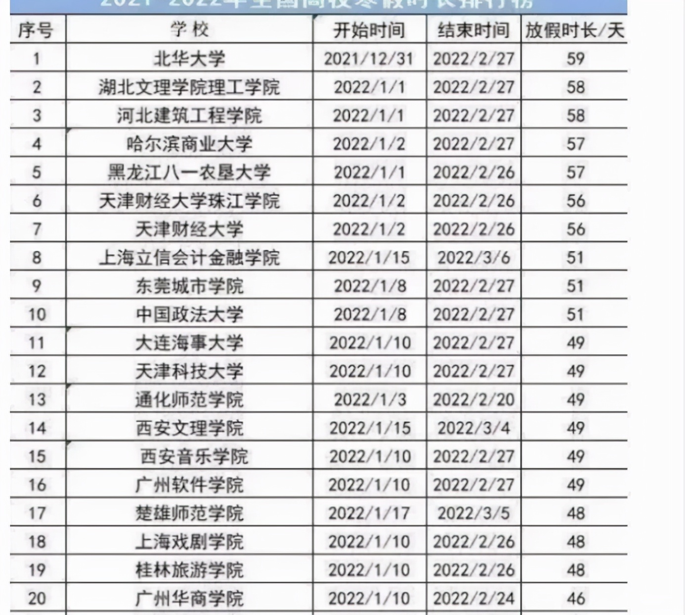 多地高校寒假时间已确定，假期或将“提前”到来，同时一个坏消息