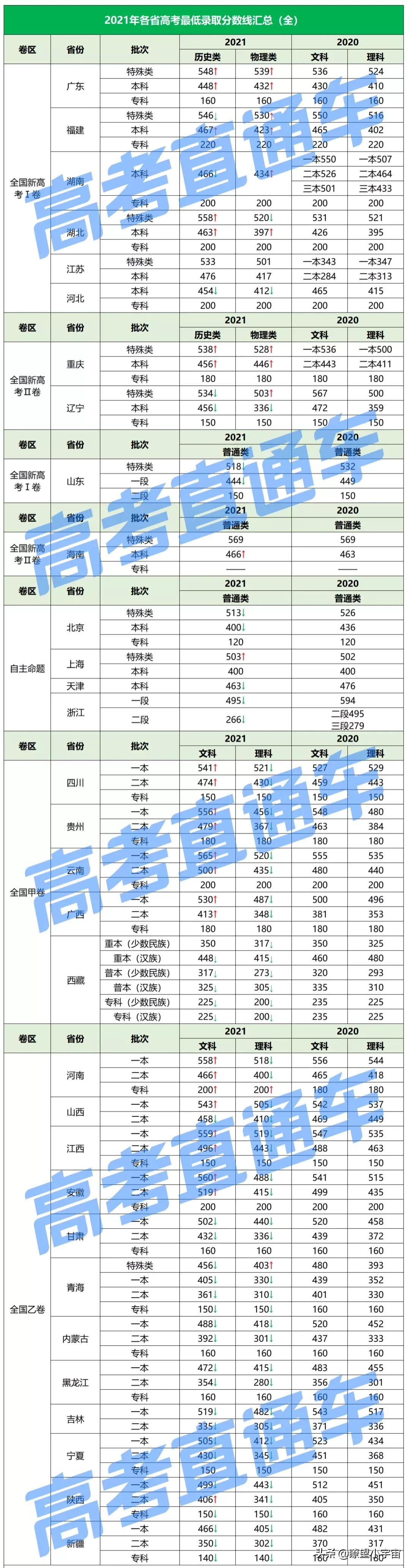 2022全国高考分数线权威预测出炉，新高考I卷下滑、全国乙卷上涨