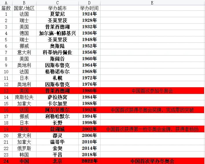 在哪些国家举办过奥运会(历届冬奥会举办国家与城市)