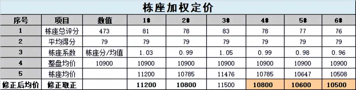 「解读定价」浅析房地产项目定价的逻辑！（太原楼评专题篇）