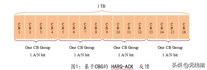 基于CBG反馈的5G网络