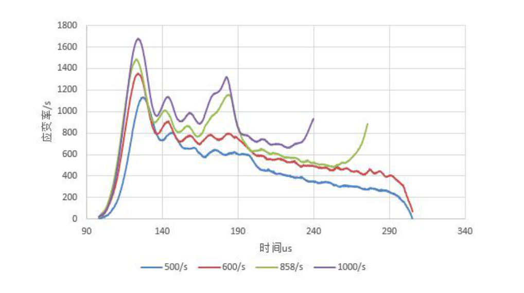 技术研究｜霍普金森杆对玻纤增强材料（GFRP）的动态压缩性能研究的图6