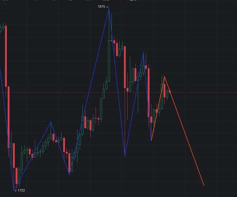 比特币大幅度震荡行情，接下来会上涨还是下跌呢