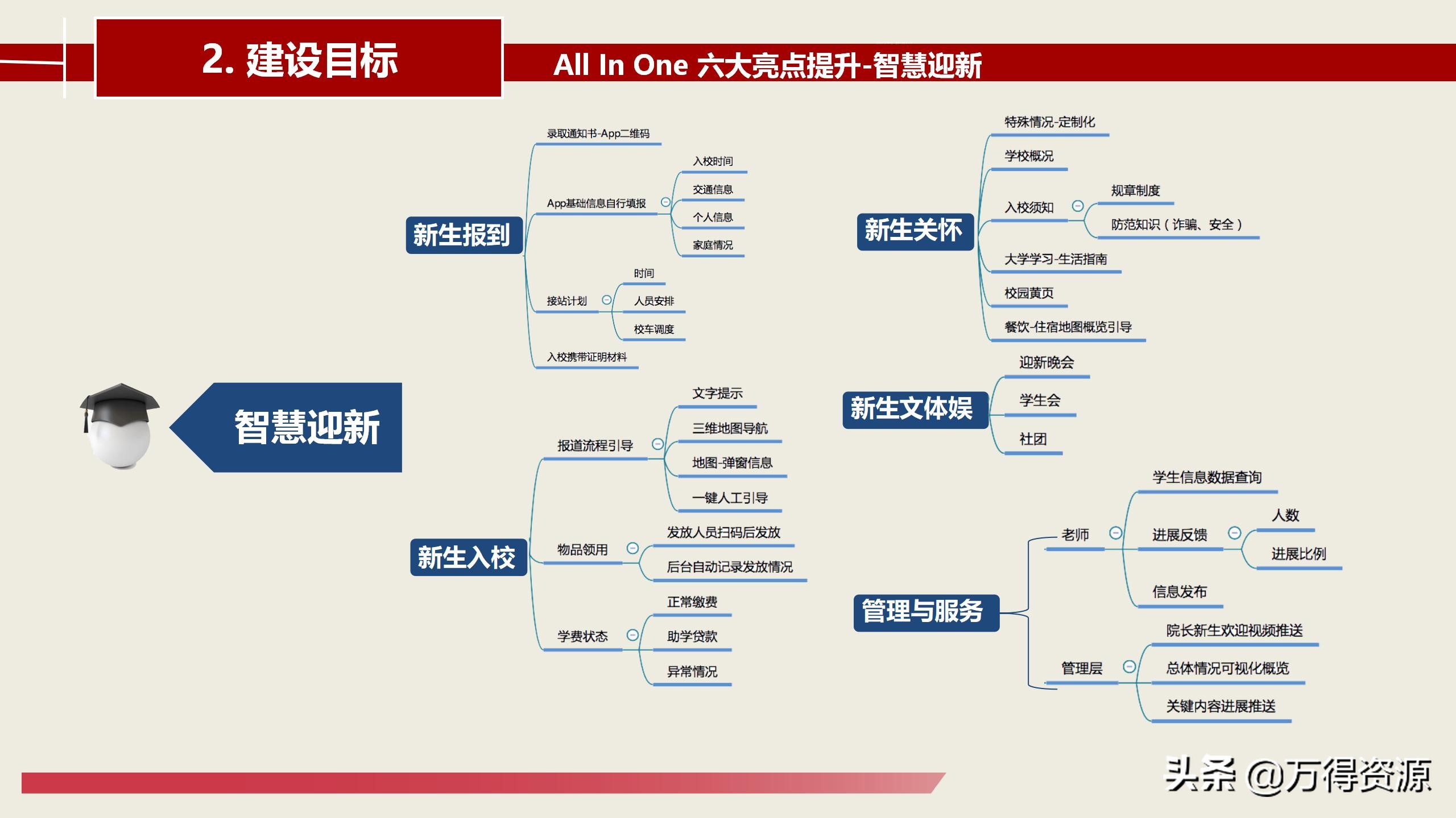 智慧校园建设总体详细设计方案（PPT）