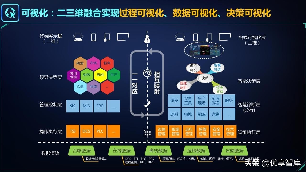 智能制造&工业大脑&数字孪生&工业互联网&数字驾驶舱解决方案
