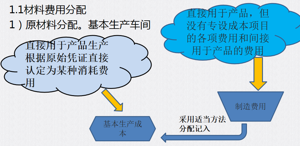 成本会计速阅：成本费用的归集与分配，建议收藏