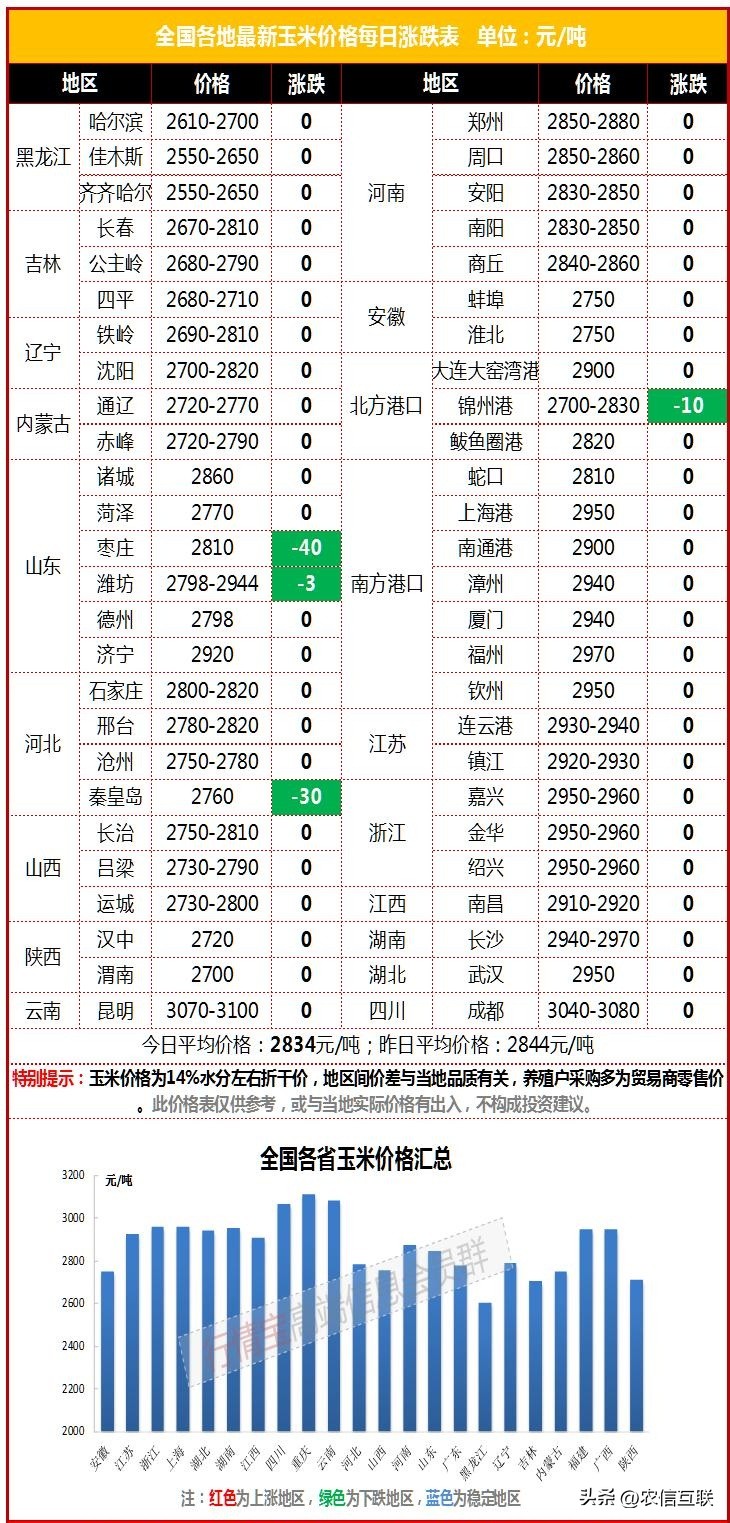 7月26日玉米价格行情丨超跌反弹，现货积弱难改