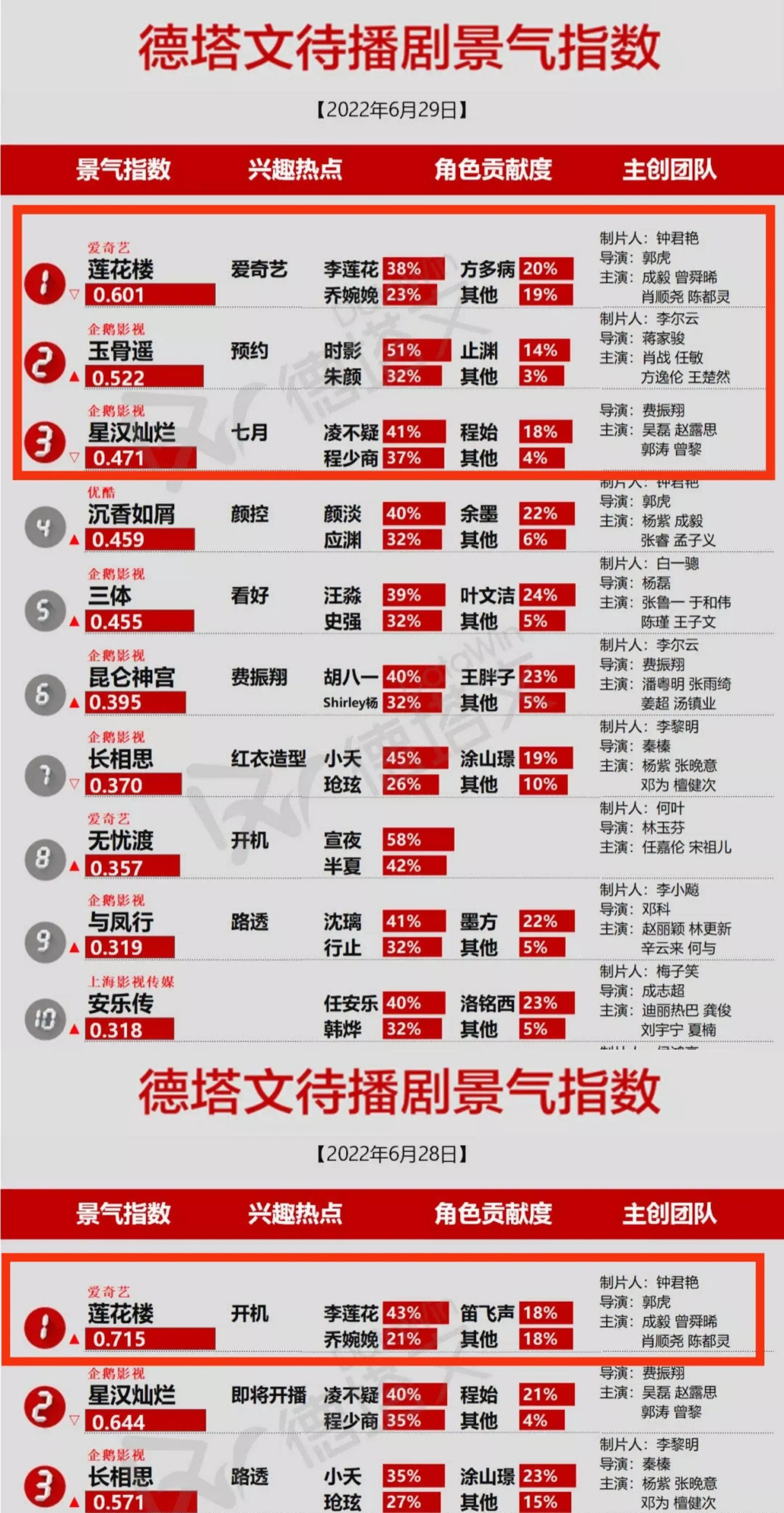 景气丨赵丽颖《幸福》首播指数偏低，成毅《莲花楼》连榜夺冠