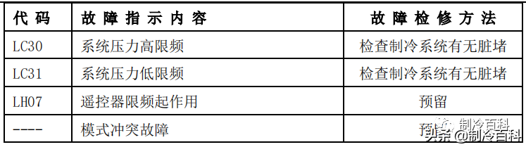 干货！美的空调技术维修手册大全