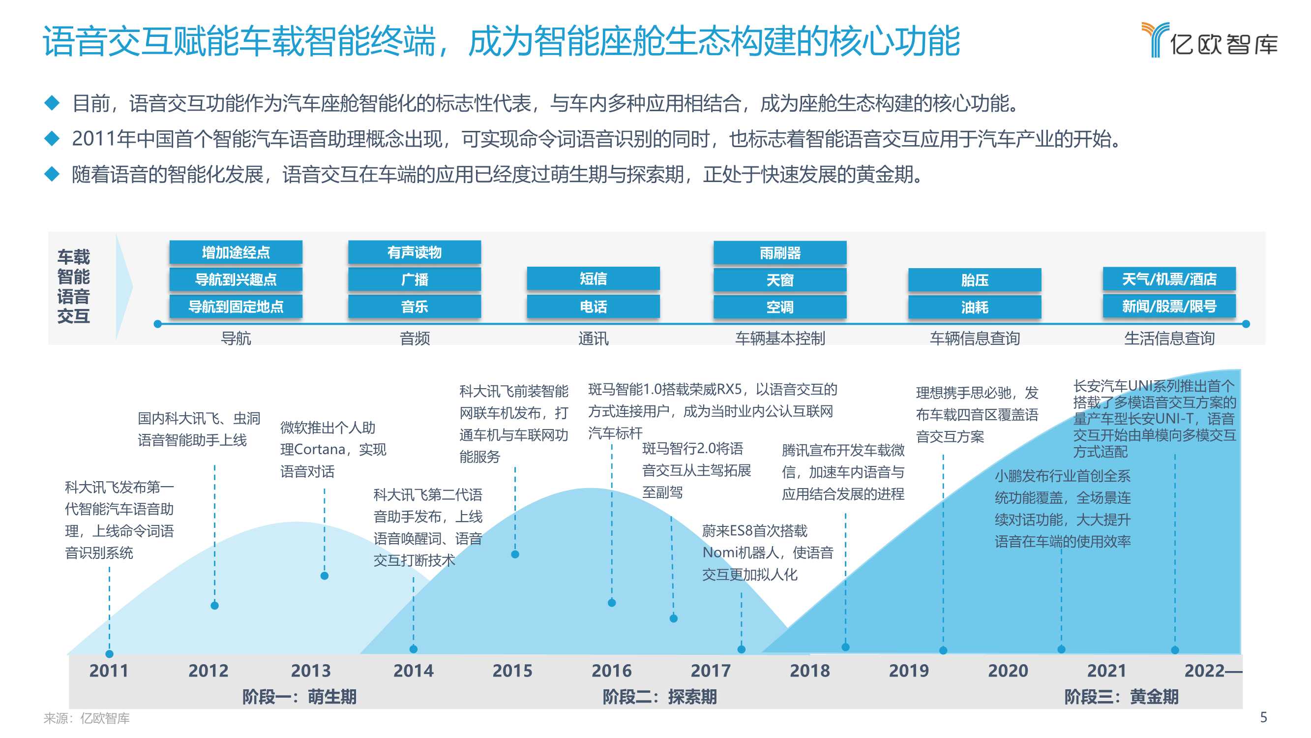 2022中国汽车智能化功能模块系列研究（语音篇）