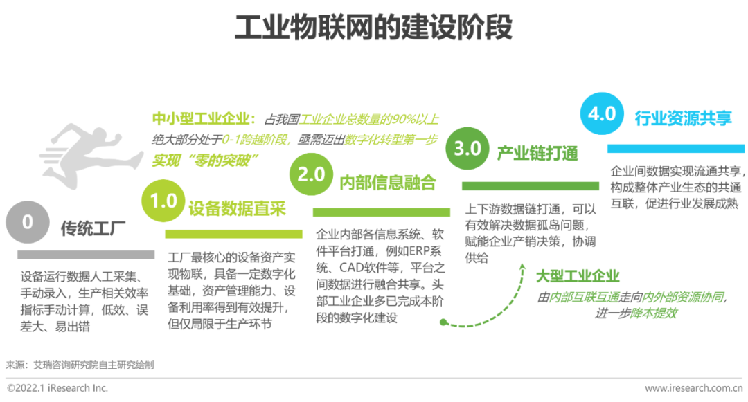 2021年中国物联网行业研究报告