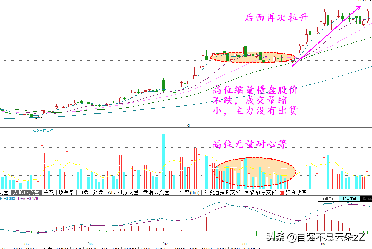 股票成交量揭示主力意图，牢记6个买卖点口诀5个常见陷阱避坑指南