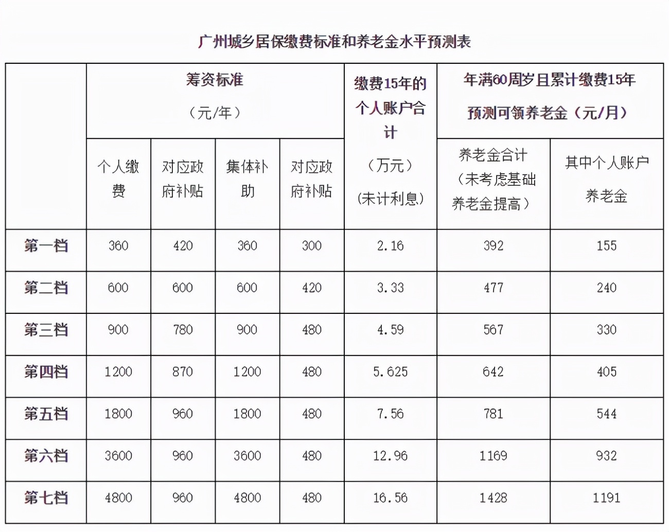 自己花钱买居民养老保险划算吗？交够15年，退休后可以领多少钱？