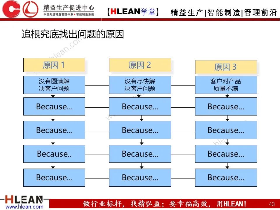 「精益学堂」如何高效的解决“问题”（中篇）