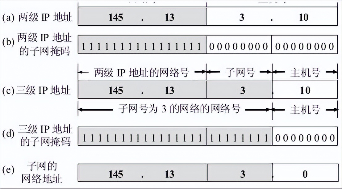 计算机网络：划分子网和构造超网