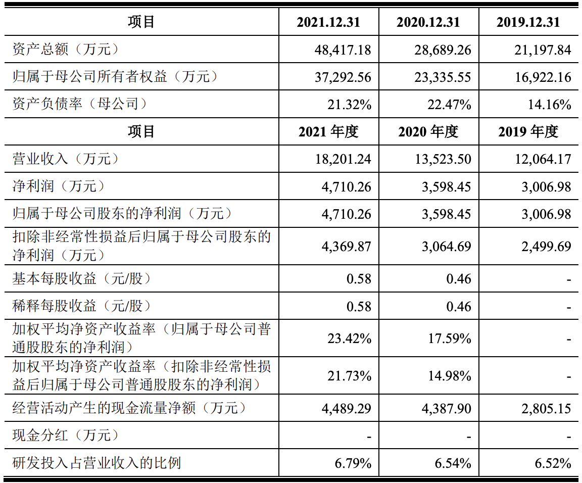 柏瑞凯在科创板递交上市申请，汪斌华、董文蕙夫妇为实际控制人