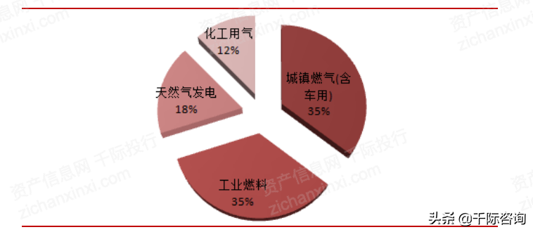 2022年天然气行业研究报告