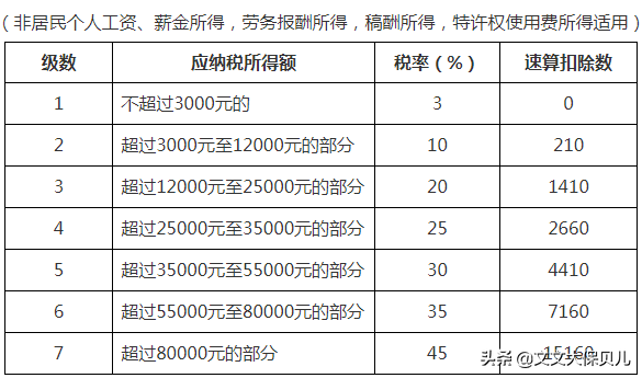 个人所得税征收标准,个人所得税征收标准表2022