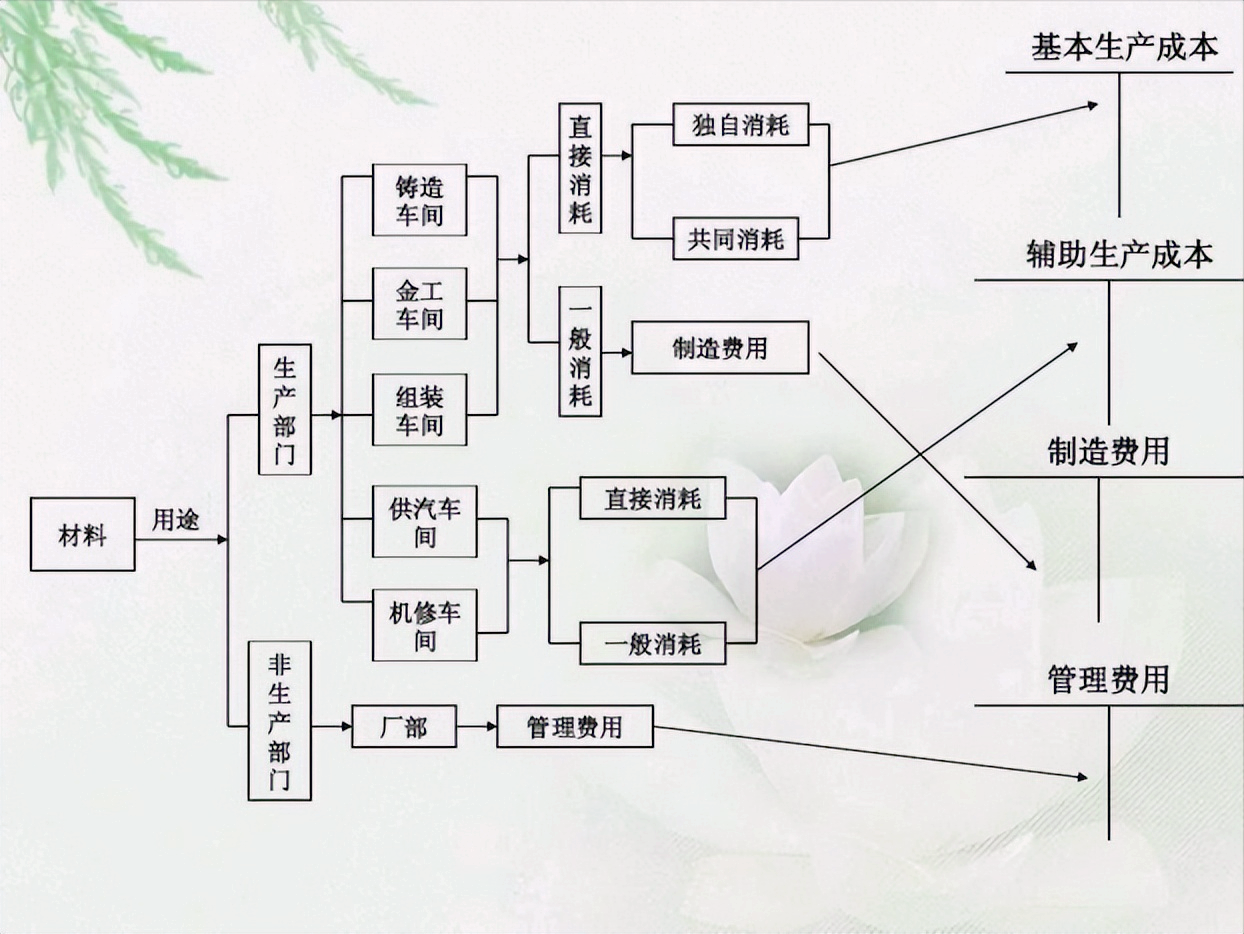 成本经理：工作后才明白成本核算流程的重要性！太多人走了弯路