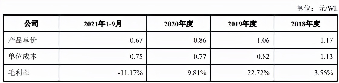软包电池龙头，地位堪比宁王，却前途堪忧