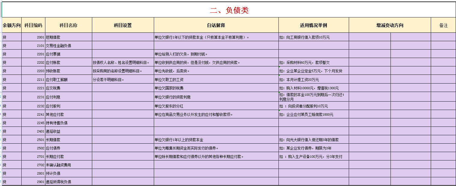 执行新收入准则，完整版2022年最新会计科目表汇总，带大白话解释
