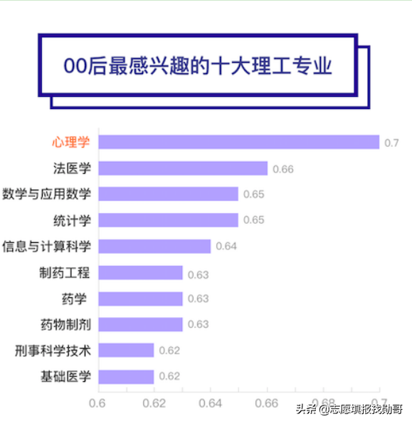 00后最感兴趣的专业数据出炉，就业可能是一个大坑