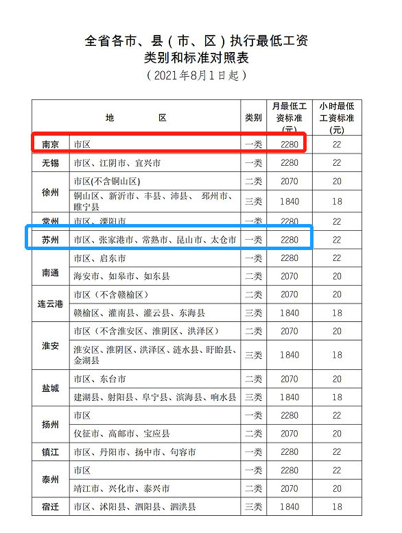 2022年台湾最低工资突破2.5万新台币，是苏州的2.5倍，为啥这么高