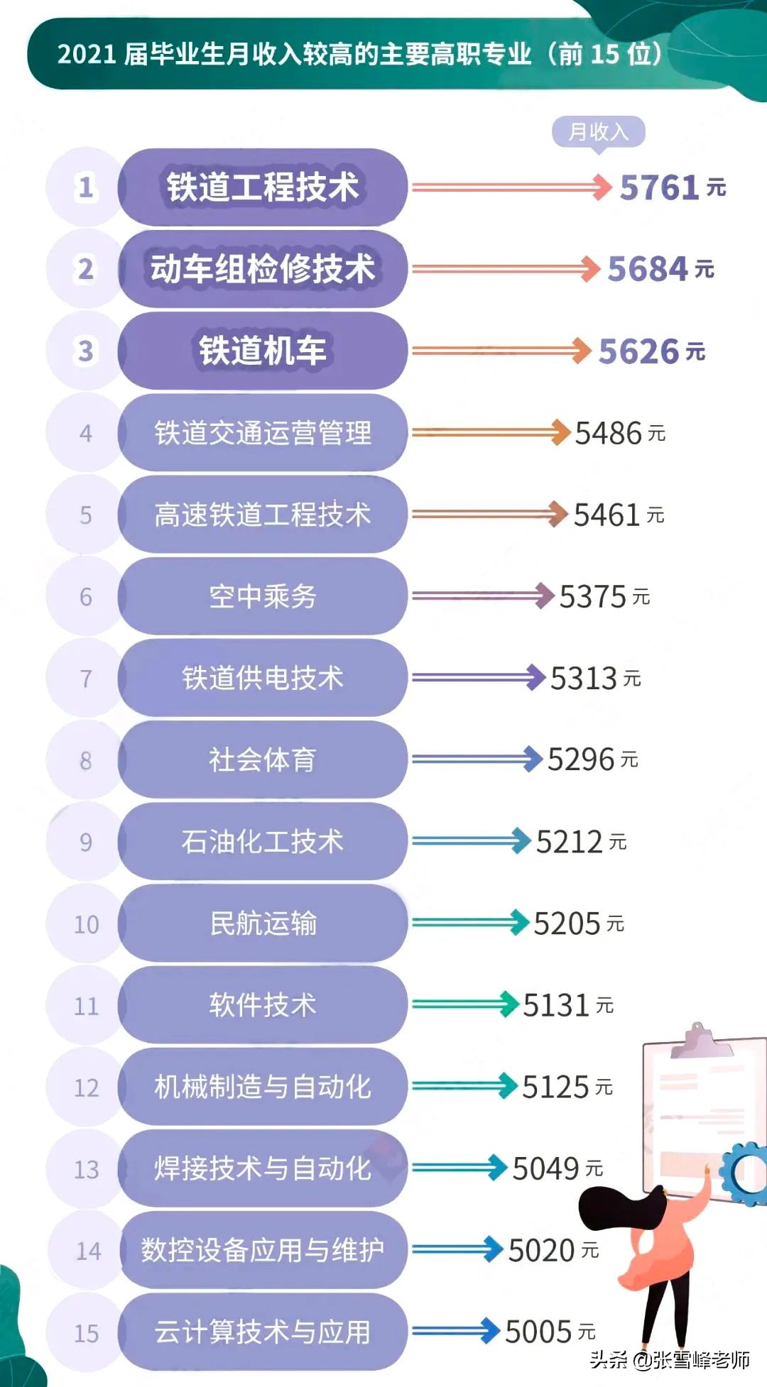 这个专业毕业月薪高达7439元！让我看看谁心动了？