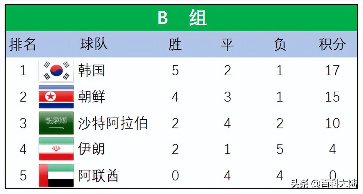 世亚预赛12强赛(2022世界杯开赛在即，盘点近六届亚洲球队的世界杯旅程)