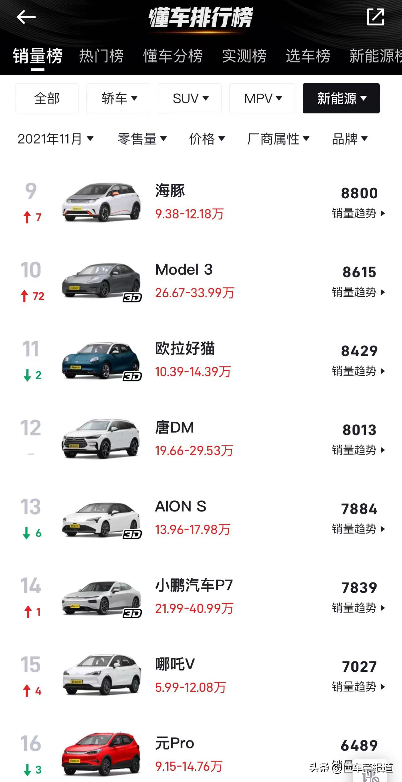 数读 | 11月销量榜：思域、Model Y重上2万辆，红旗HS5、理想ONE崛起