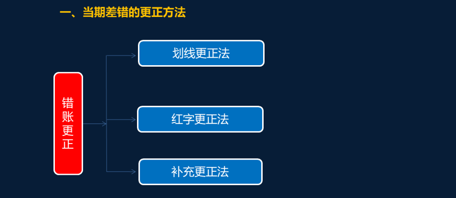 史上最全错账更正方法教程，真的全！赞