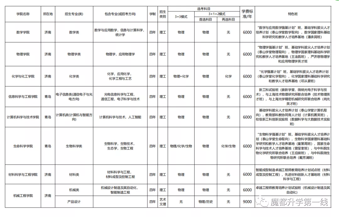2021年山东大学招生专业、在各省招生计划及录取分数线汇总