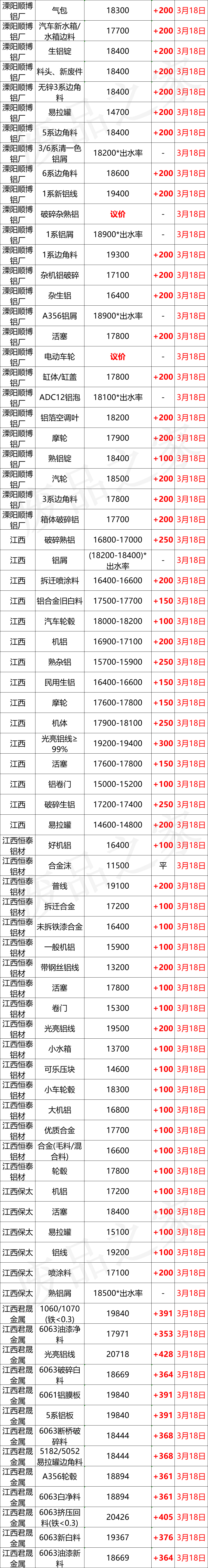 最新3月18日全国铝业厂家收购价格汇总（附铝业价格表）