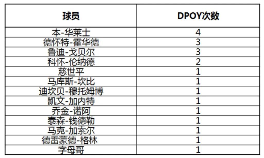 最强nba里哪些球星好用(新世纪以来，谁是NBA最强防守球员？全方位客观分析清楚告诉你)