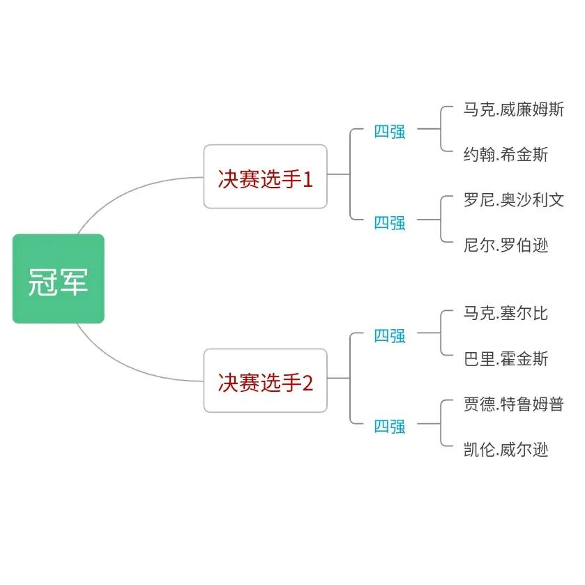 一场更看重双方临场状态的较量(奥沙利文与罗伯逊大师赛曾交手三次，火箭两胜一负，今晚你看好谁)