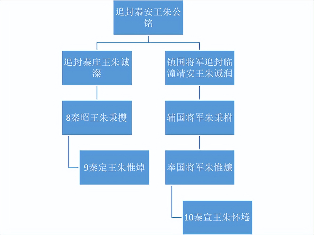 明代宗藩旁支进封后能追封亲爹吗？嘉靖帝挑眉：我说能！你才能